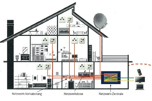 Netzwerktechnik-im-Haus-600x400-1